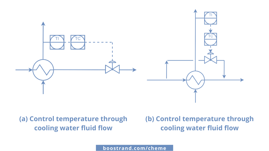 6 Tips to choose the best process control scheme Boostrand
